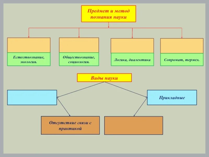 Льрпсли научного знания. Наука по предмету и методу познания. Научный метод познания мира. Предмет и метод познания. По предмету и методу познания.