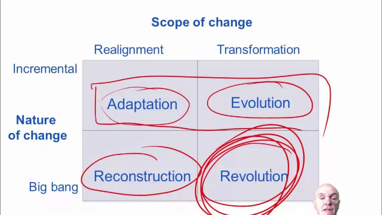 Scope change. Evolution revolution. cima e2 kaplan страниц. types of organizational changes.