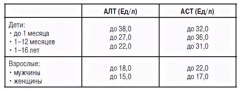 Сколько норма аст