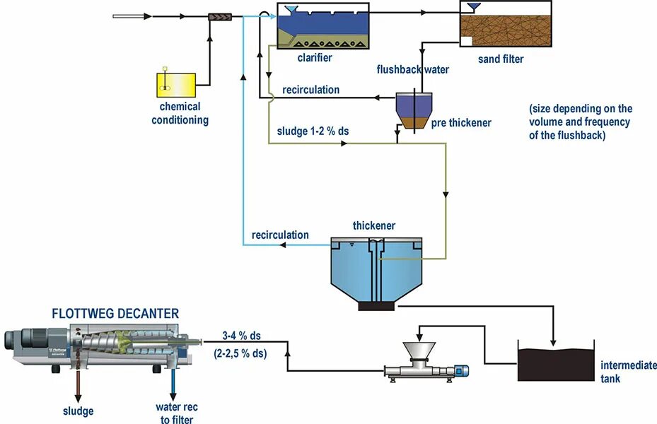 Обезвоживание осадков сточных вод. Схема очистных сооружений канализации. Центрифуга для очистки сточных вод схема. Технологическая схема очистных сооружений сточных вод. Осадок механической очистки