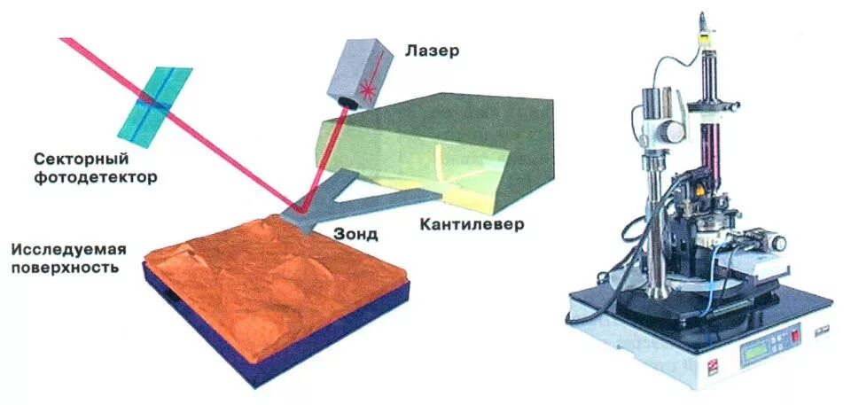 Зонд принцип. Атомно-силовую микроскопию (АСМ).. Сканирующий зондовый микроскоп схема. Атомный силовой микроскоп (АСМ). Атомно силовая микроскопия прибор.