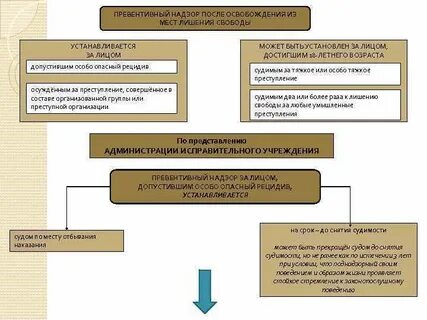 После освобождения дали надзор