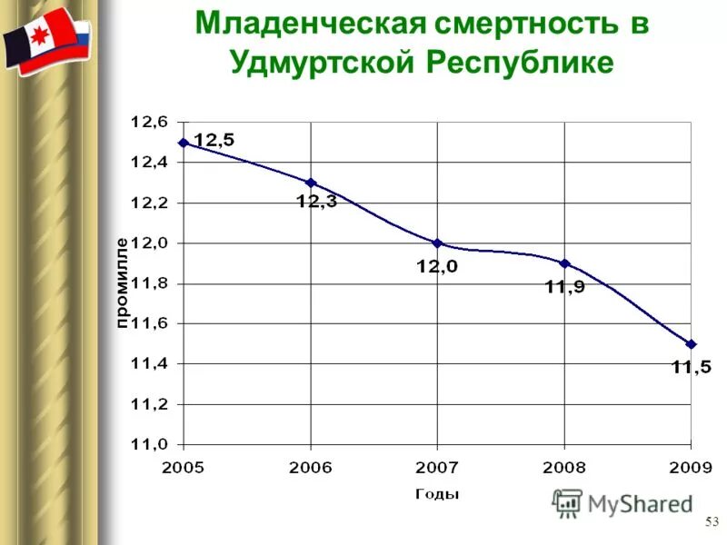 Численность населения ижевска 1990 года. Статистика смертей от болезней. Смертность удмуртия. Население ижевска по годам. Смертность удмуртия.