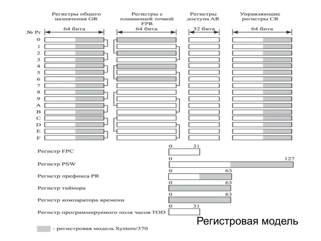 Обмен регистрами. Регистровая модель процессора 8086. Что такое регистр в программировании. Название регистров и их назначения. Регистровая модель пользователя.