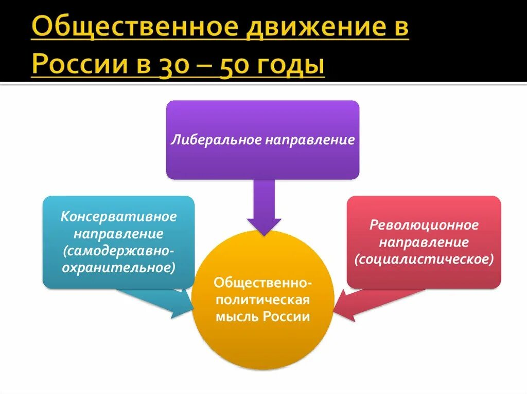 Направления в российском общественном движением. Общественное движение в годы правления Николая i. Направления общественного движения. Общественное движение в России при Николае i.