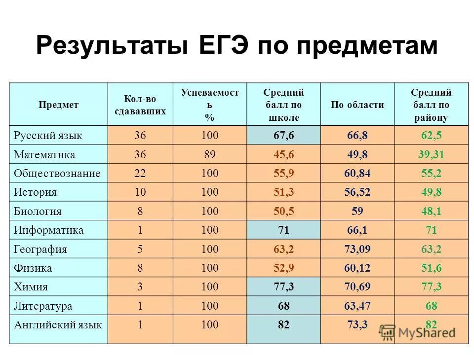 Сколько надо набрать обществознание огэ