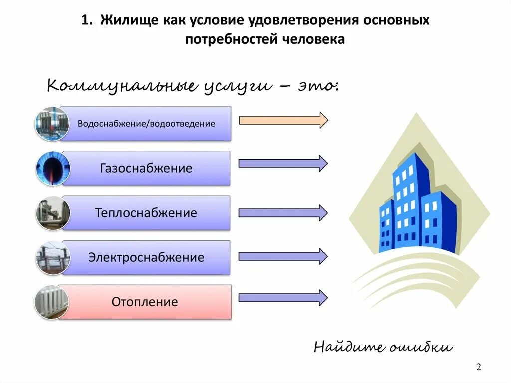 Какие потребности удовлетворяет профессия. Потребность в жилище. Технологии необходимые для удовлетворения потребностей. Технологии для удовлетворения потребности в жилище. Технические системы для удовлетворения потребностей человека.