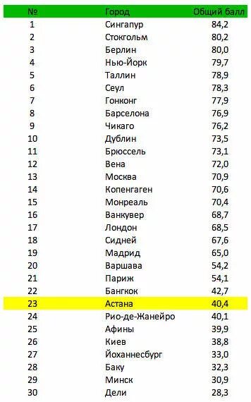 Список городов. Города список по алфавиту. Список всех городов в мире. Town list