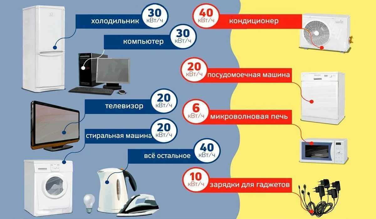 Сколько ватт потребляет в час