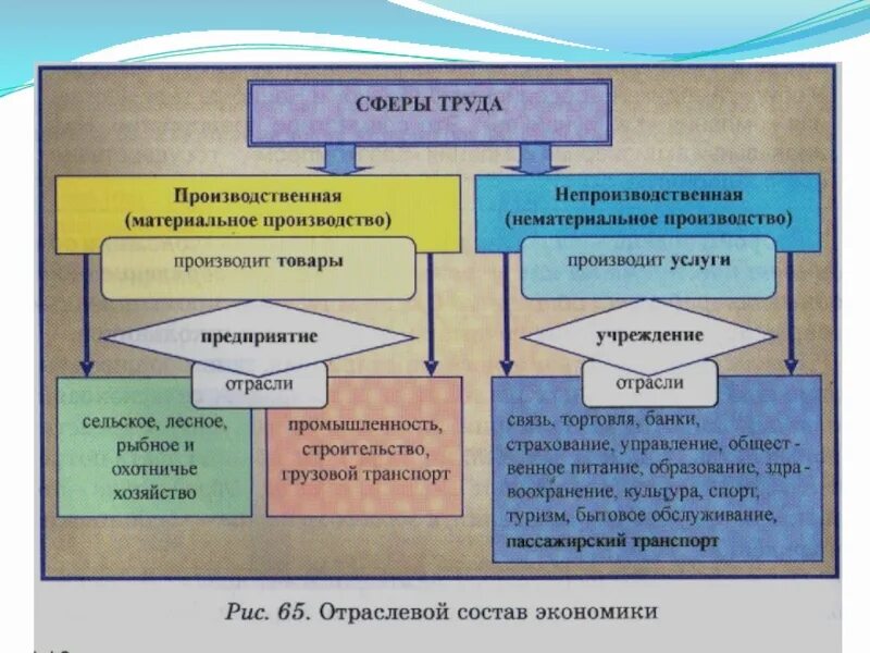 Какие современные отрасли. Отраслевая структура экономики Казахстана. Структура национального хозяйства Казахстана. Отраслевой состав хозяйства Казахстана. Отрасли производственной и непроизводственной сферы.