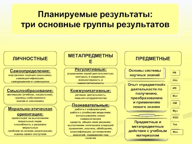 Личностные предметные и метапредметные планируемые Результаты это. Предметные метапредметные и личностные Результаты в начальной. Личностные предметные и метапредметные Результаты по ФГОС. Предметные планируемые Результаты примеры.