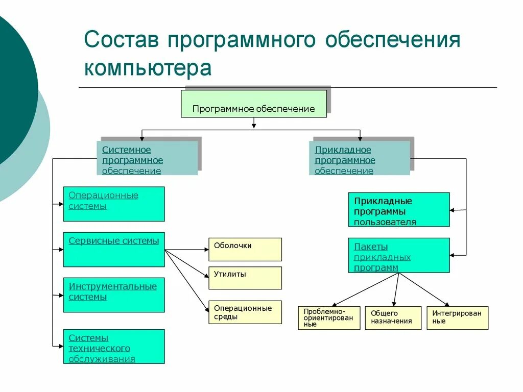 Структурная схема программного обеспечения ПК. Структура программного обеспечения ПК схема. Схема программного обеспечения 7 класс Информатика. Структура системного программного обеспечения схема. Группы программных средств