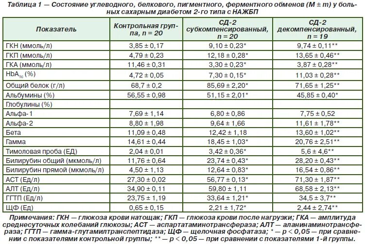 Повышенные показатели печени. Алт алат норма. Печеночные показатели биохимического анализа крови гамма-ГТ. Показатели мочевой кислоты в крови норма. Показатели мочевой кислоты в крови норма у мужчин после 50 лет.