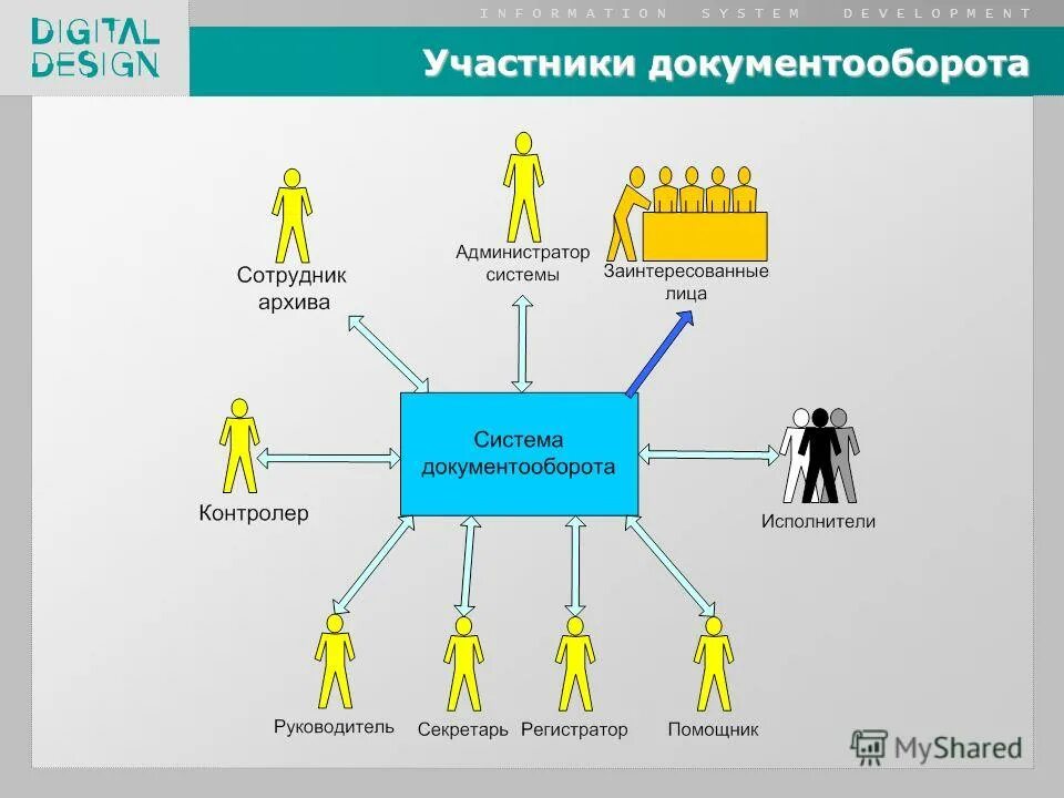 Участники документооборота. Участники процесса документооборота. Участники СЭД. Документы участвующие в документообороте. Участник распорядиться