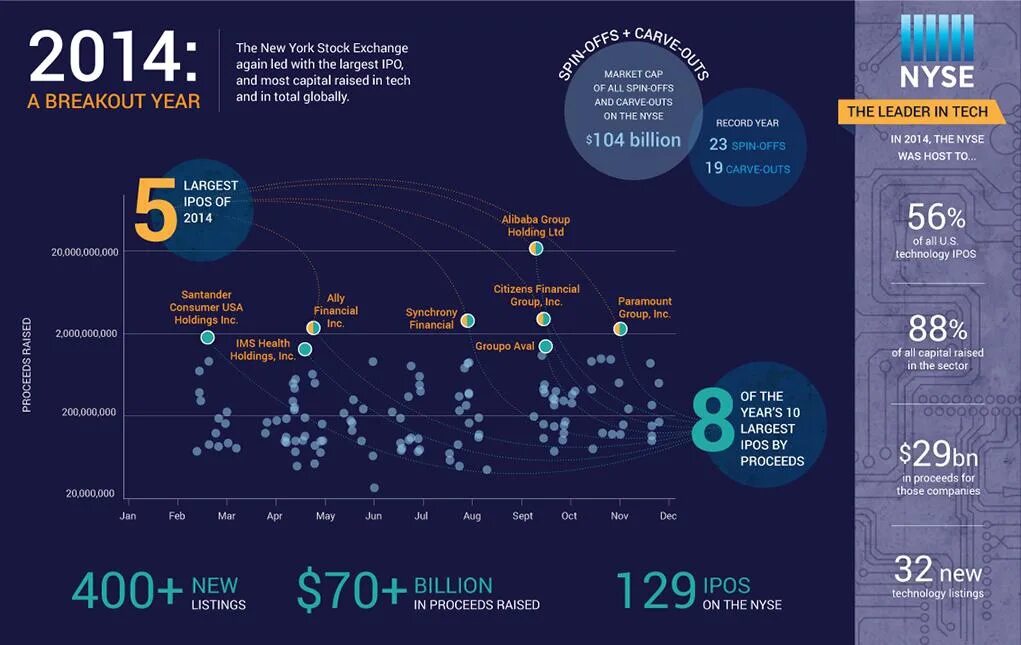Биржа инфографика. Биржевая инфографика. Календарь ipo