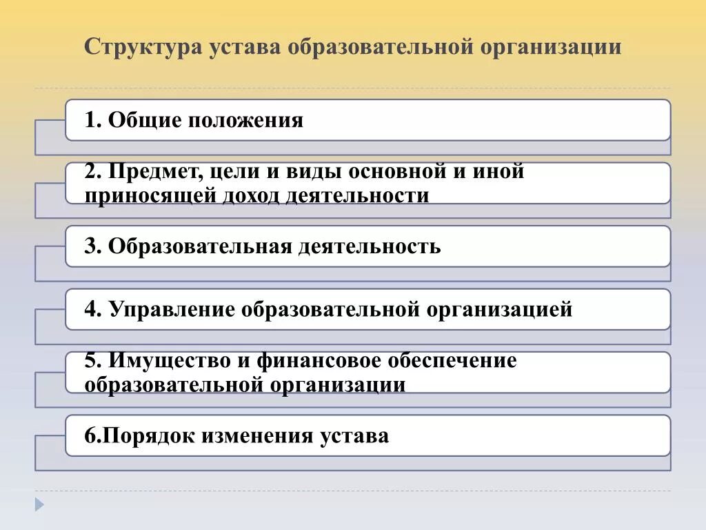 Общие положения устава организации. Устав образовательной организации схема. Структура устава. Структура устава организации. Структура устава образовательной организации.