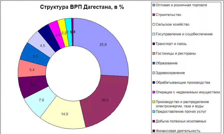 Динамика ВРП Республики Дагестан. Структура ВРП Дагестана. Структура валового регионального продукта. Структура хозяйства Дагестана.