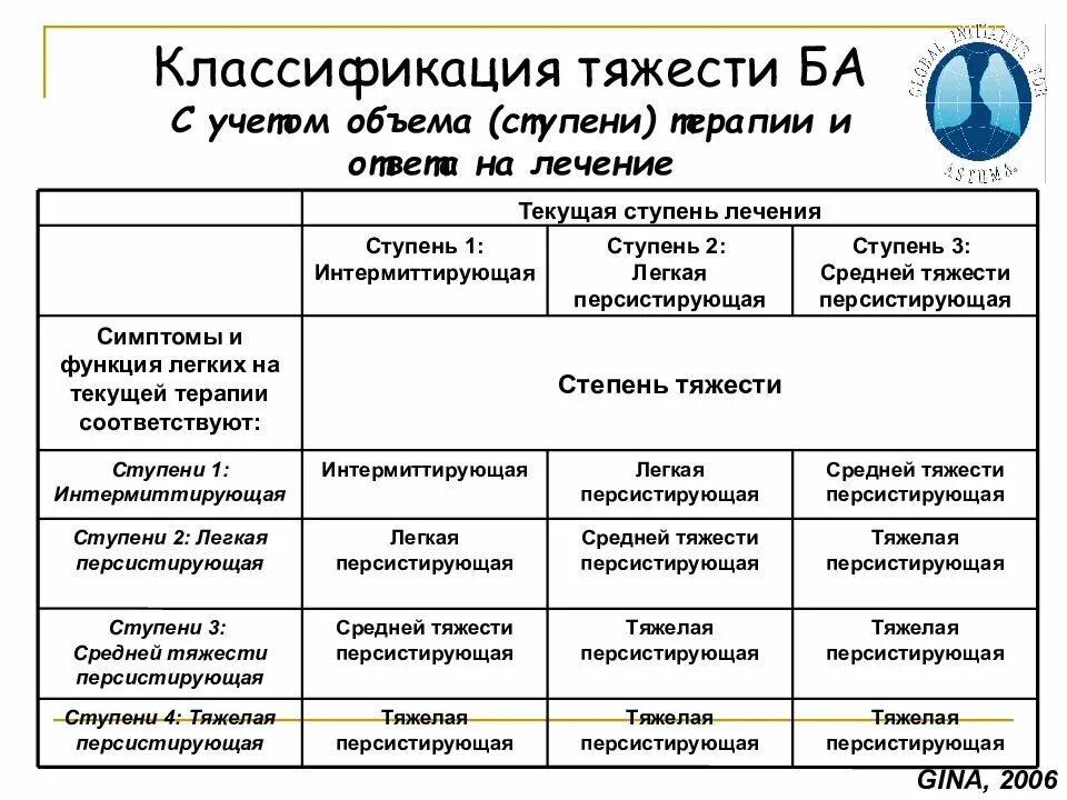 Тяжести ба. Персистирующая астма средней тяжести. Классификация бронхиальной лечение по ступеням. Степени тяжести адаптации. Персистирующая интермиттирующая астма.