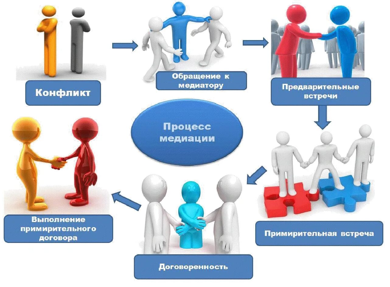 Квалификация обращений. Основные этапы проведения процедуры медиации. Этапы школьной медиации. Этапы медиации в конфликте. Школьная служба примирения.