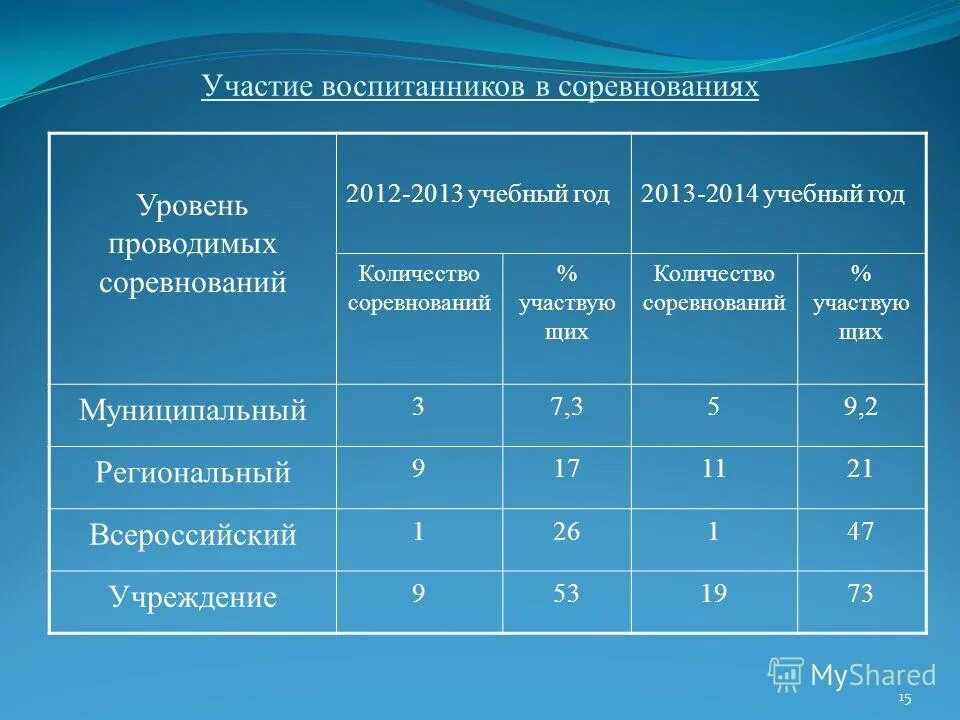 Уровень участия в мероприятиях. Уровни соревнований. Муниципальный уровень соревнований это. Федеральный уровень соревнований это. Уровень участия в мероприятии.