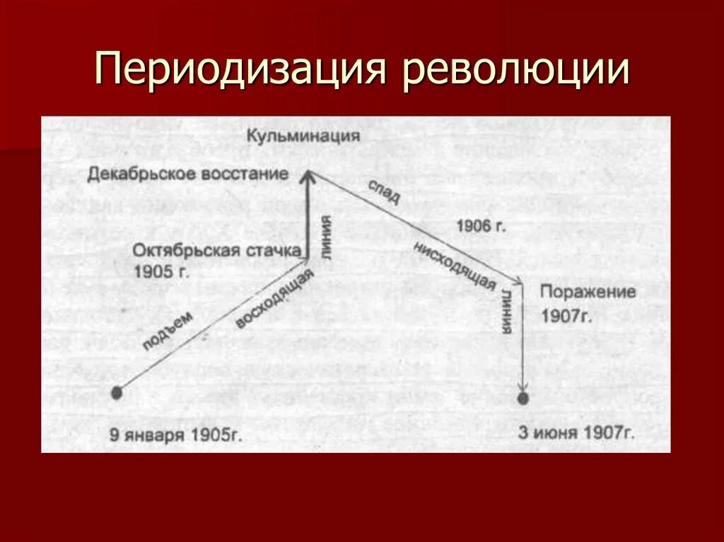 Ход событий первой революции. Периодизация революции 1905-1907. Периодизация первой Российской революции 1905-1907 гг. График развития революции 1905-1907. Первая Российская революция 1905-1907 график.