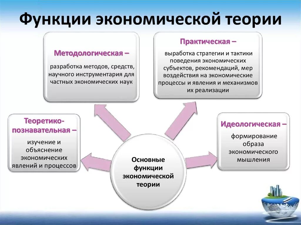 Предмет экономической теории и ее функции. Познавательная функция экономической теории. Практическая функция экономической теории. Перечислите функции экономической теории. Теоретическая и практическая экономика