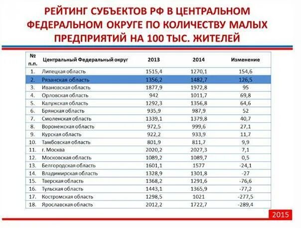 Самые крупные города ЦФО. Численность городов ЦФО. ЦФО по численности населения. Города центрального федерального округа по численности населения. Второй по численности город центрального района