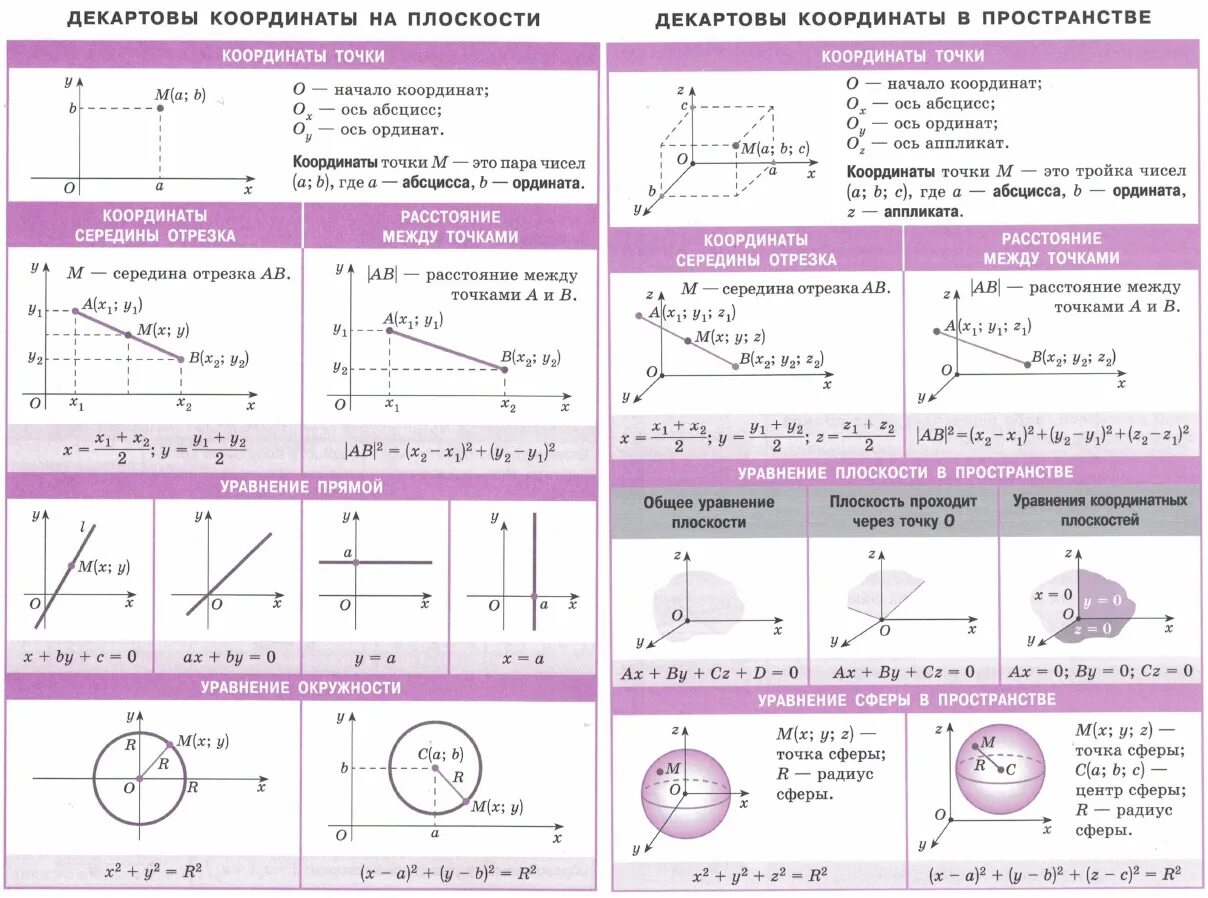 Декартовы координаты на плоскости 8 класс геометрия. Метод координат. Уравнения прямой и окружности. Формулы уравнения окружности и прямой. Уравнение сферы плоскости и прямой. Уравнение окружности.