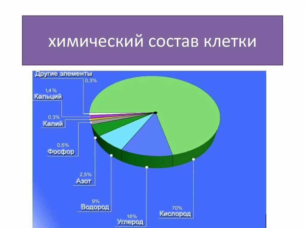 Какой компонент больше других используется человеком. Химический состав живой клетки. Состав клетки диаграмма. Диаграмма химический состав клетки 5 класс биология. Состав клетки биология 5.