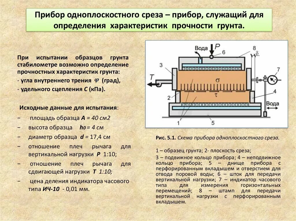 Прибор одноплоскостного среза грунта. Схема прибора одноплоскостного среза. Метод одноплоскостного среза прибор. Испытание грунта в приборах прямого одноплоскостного среза схема.