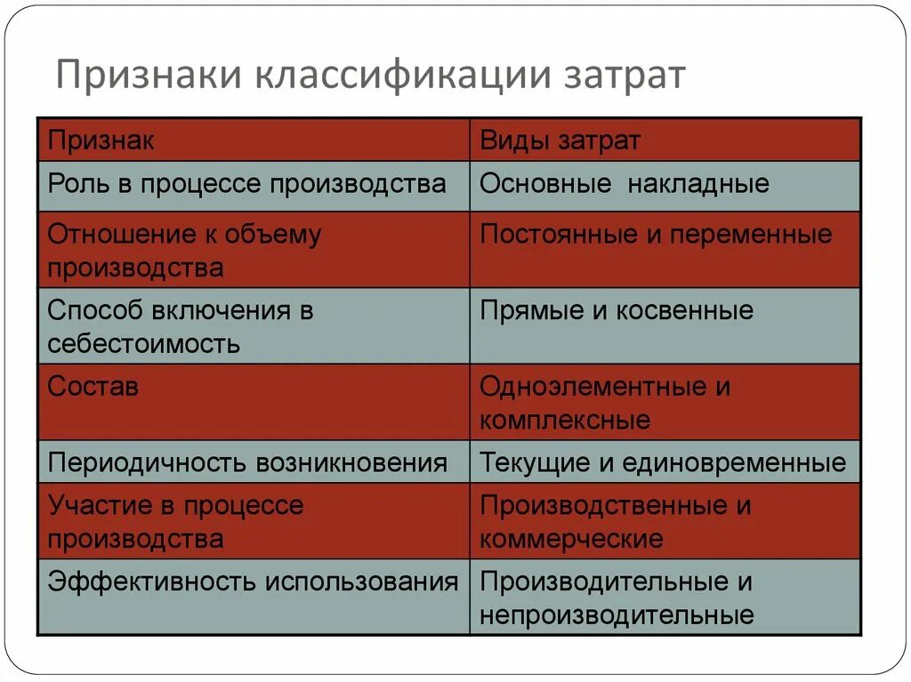 Классификационные признаки затрат. Виды статей затрат по признакам классификации. Классификационные признаки издержек. Затраты классифицируются на. Признаки расходов организации