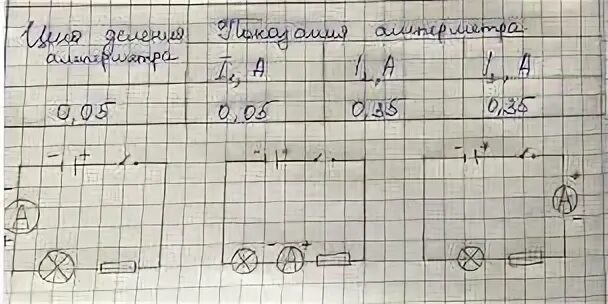 Рассмотрите амперметры изображенные. Амперметр выдет значение.