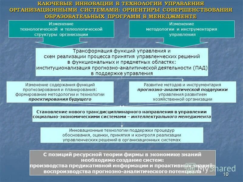 Управленческое решение в образовательной организации