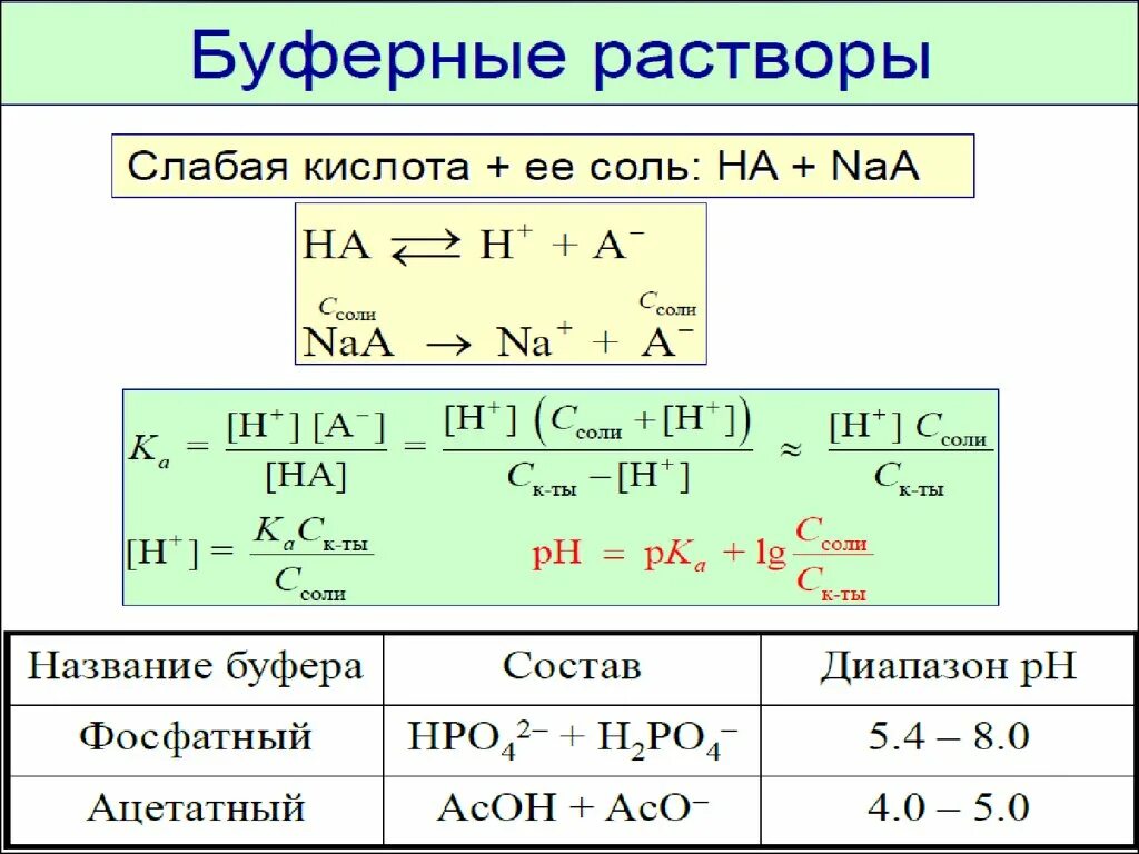 Раствор соляной кислоты ph. PH буферного раствора формула. PH слабой кислоты формула. Буферные растворы формулы. Расчет РН растворов слабых кислот.