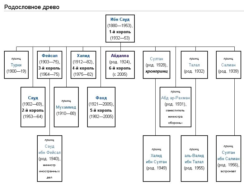 Династия саудитов Древо. Династия Османов Древо. Генеалогическое дерево Султана Сулеймана. Королевская семья Саудовской Аравии генеалогическое Древо.