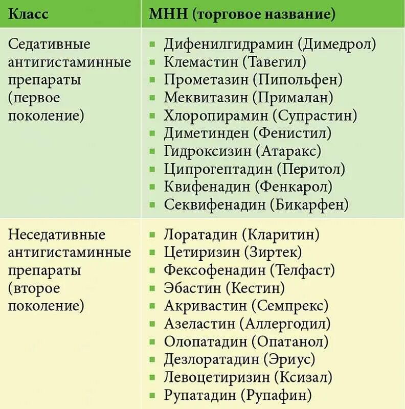 Антигистаминные препараты список антигистаминные препараты список. Противоаллергические препараты 2 поколения список препаратов. Антигистаминные препараты 2 поколения Лоратадин. Антигистаминные лекарственные средства 1 поколения.