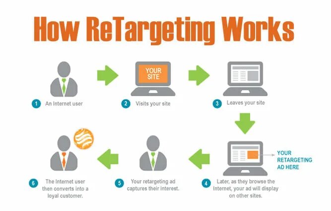 Re targeting