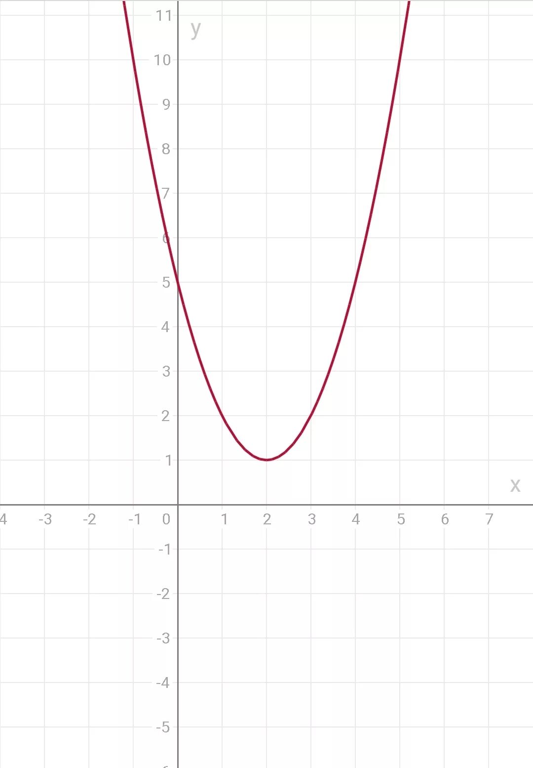 График функции у х2 4х 1. Y X 2 график функции. Y x2 2x график функции. График y=x2 график. Y 3x 2 график.