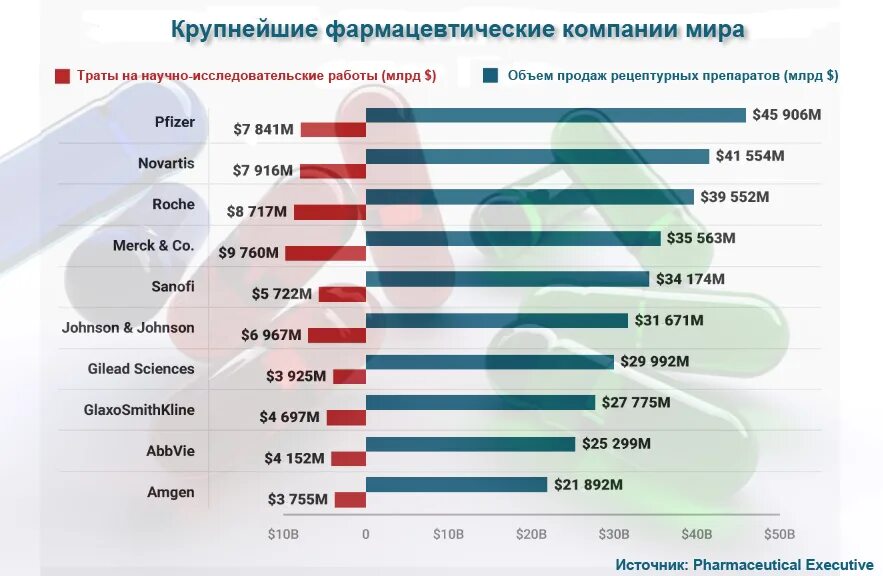 Лучшие мировые производители. Крупные фармацевтические компании. Крупные фармацевтические компании России. Топ 10 фармацевтических компаний.