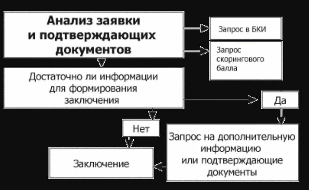 Андеррайтинг это простыми словами. Андеррайтинг схема. Андеррайтинг кредитных заявок. Анализ заявки. Задачи андеррайтера в страховании.