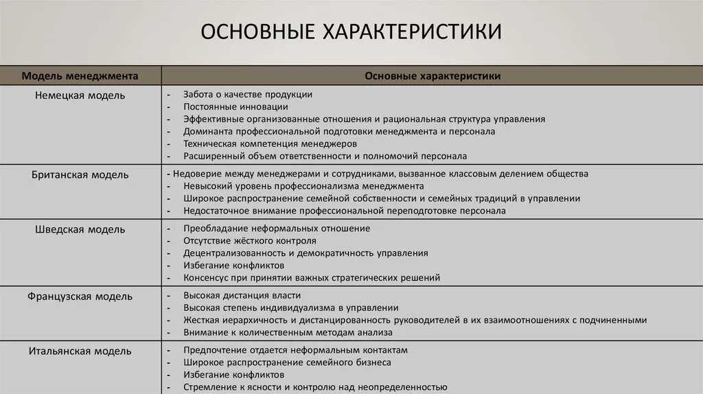 Модели менеджмента характеристики. Отличия европейской модели менеджмента. Характерные черты европейской модели менеджмента. Общая характеристика европейской модели управления. Немецкая европейская модель менеджмента.