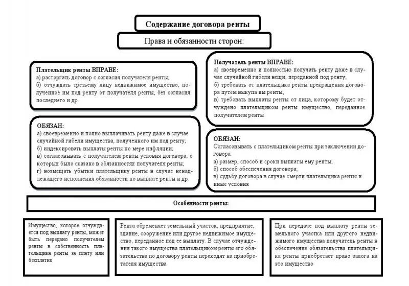 Которых было приобретено право договор. Правовое содержание договора ренты. Обязанности сторон по договору пожизненной ренты. Виды договора ренты схема. Договор постоянной ренты характеристика.