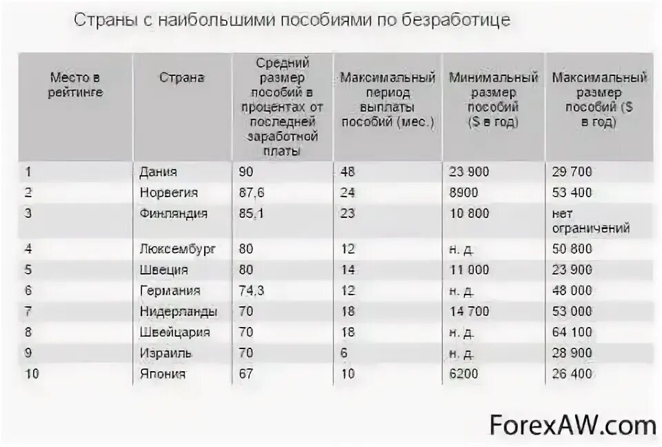 Максимальный размер по безработице в 2024. Пособие по безработице в Германии. Пособие по безработице таблица. Размер пособия по безработице в разных странах.