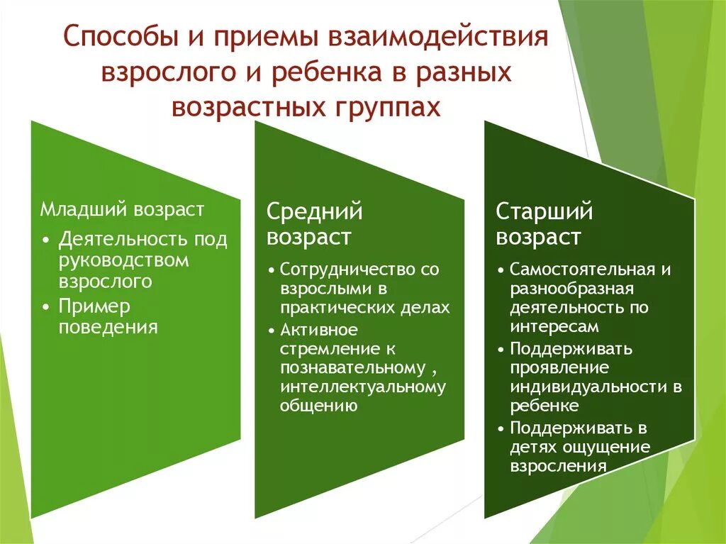 Методы организации общения. Методы и приемы взаимодействия. Методы и приемы взаимодействия с детьми. Приемы педагогического взаимодействия. Методы и приёмы взаимоотношений с детьми.