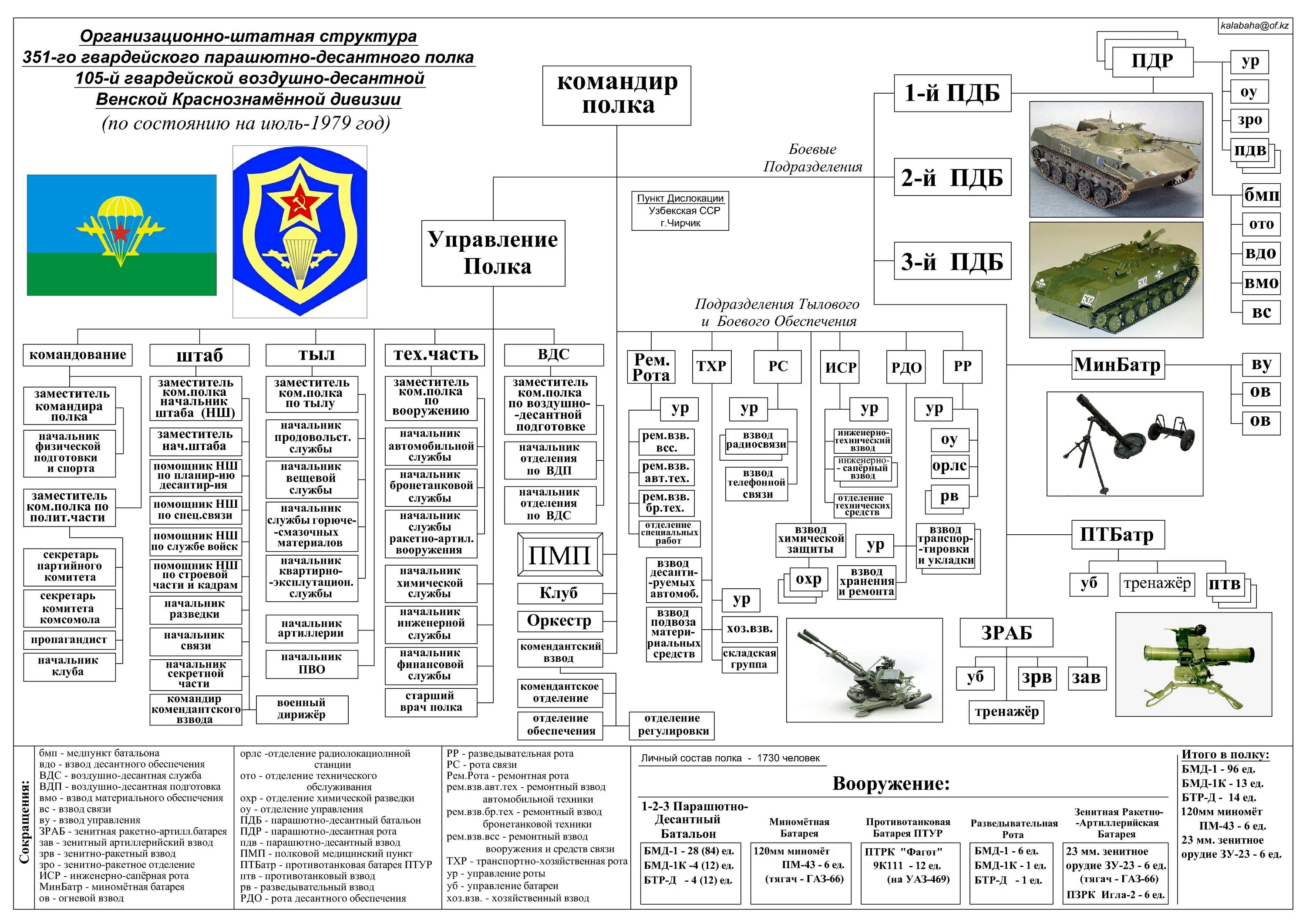 Штатная структура полка ВДВ СССР. Штатная структура мотострелкового полка СССР. Штатная структура полка ВДВ. Штатная структура дивизии ВДВ РФ. Артиллерийско десантном полку