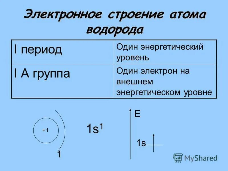 Строение атома неона. Строение элементов химия. Строение внешнего энергетического уровня атома. Внешний энергетический уровень. Строение внешнего энергетического уровня атома.
