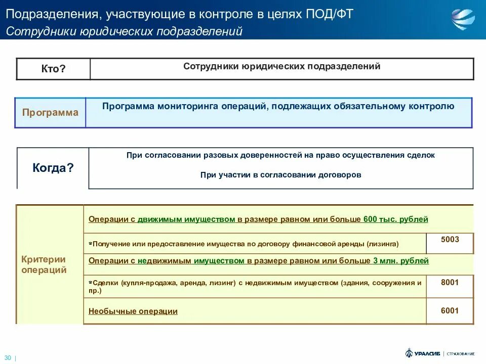 Цель внутреннего контроля в организации. Обязательный контроль под ФТ. Выявление операций подлежащих обязательному контролю. Под/ФТ программа.