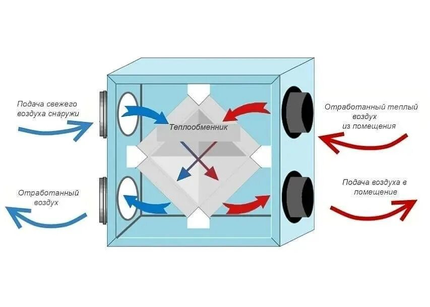 Воздух воздух использует тепло воздуха. Схема рекуперации. Камерная рекуперация схема. Вентустановка самодельная. Схема промышленного кондиционера.