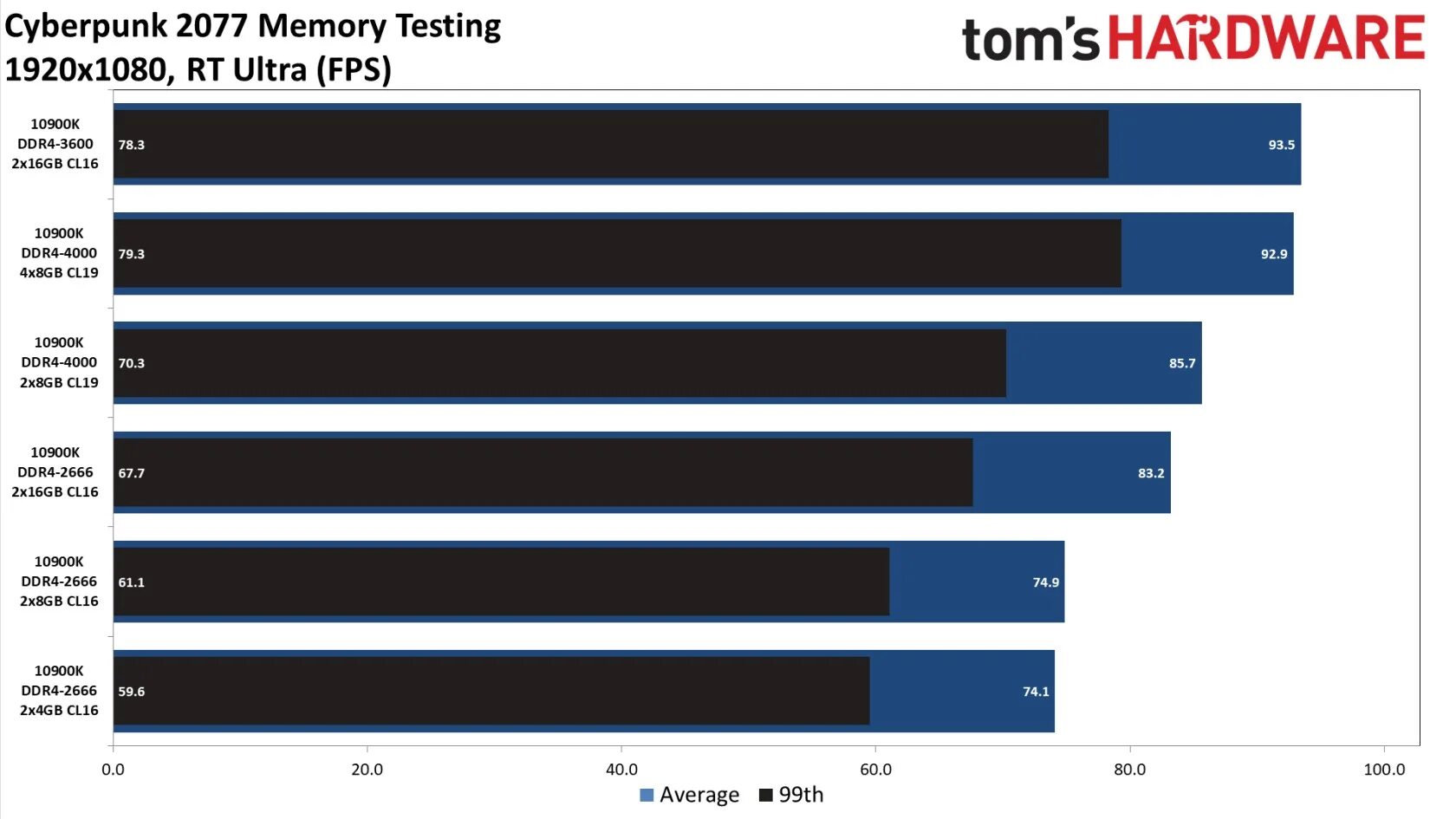 Тесты ddr4 в играх. 2666 vs 3200 ddr4. потребление видеопамяти на разных системах. сколько оперативной памяти потребляет графика adreno 630.