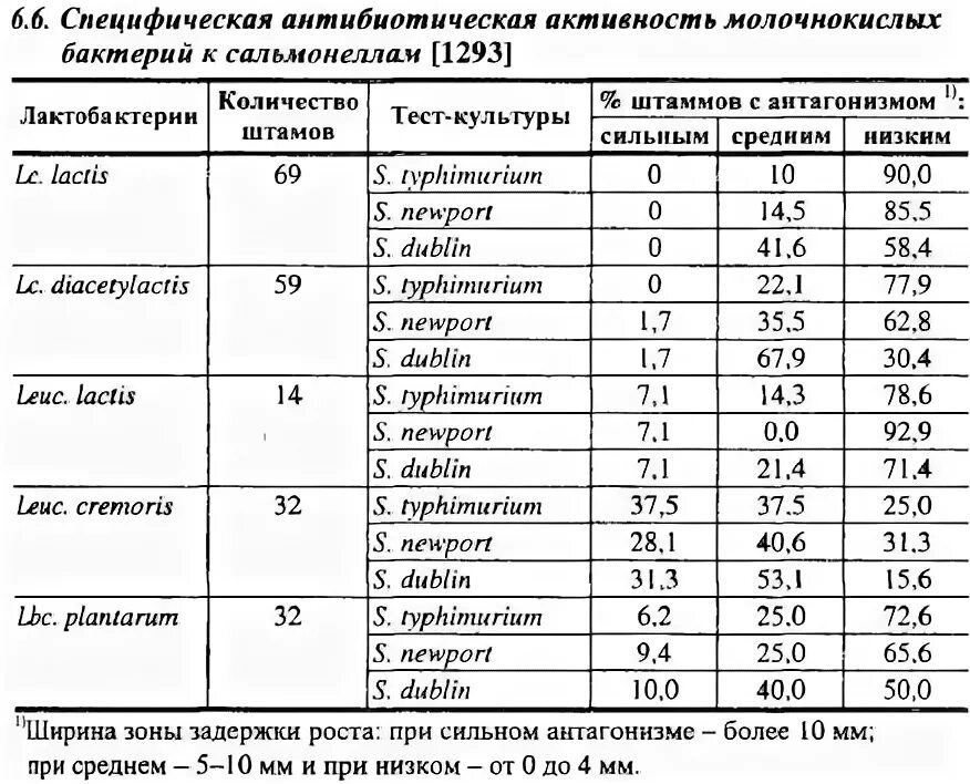 Молочнокислые бактерии при какой температуре. При какой температуре погибает сальмонелла. Температура гибели бактерий. Гибель сальмонеллы при температуре. Сальмонеллез при какой температуре погибает.